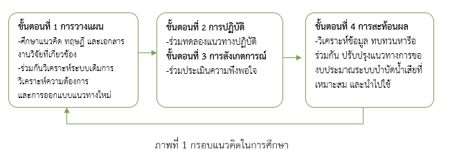 กรอบแนวคิด