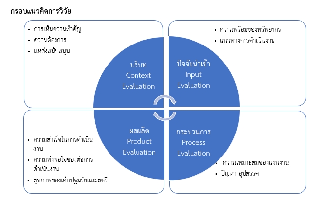กรอบแนวคิด