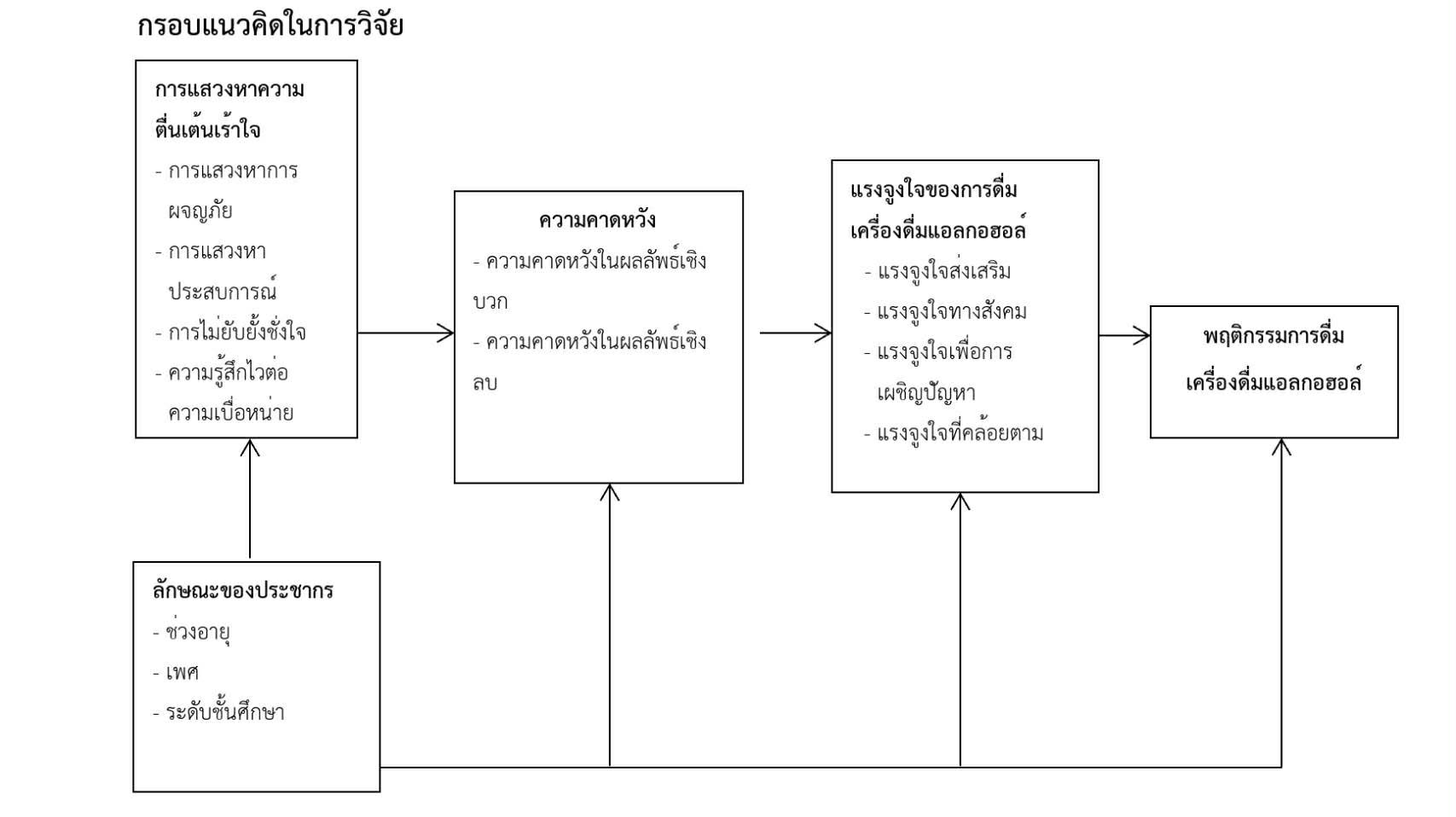 กรอบแนวคิด 5
