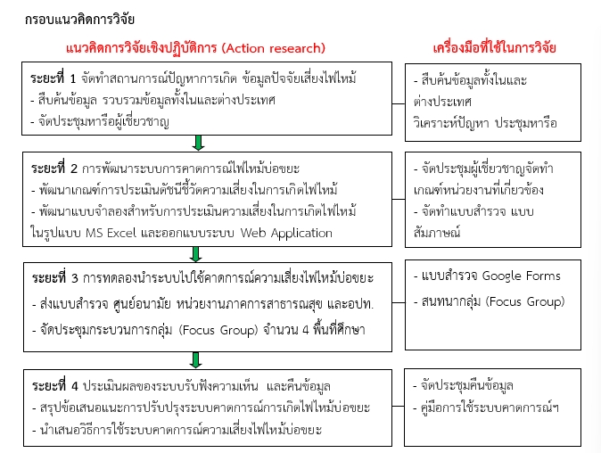 กรอบแนวคิด 3