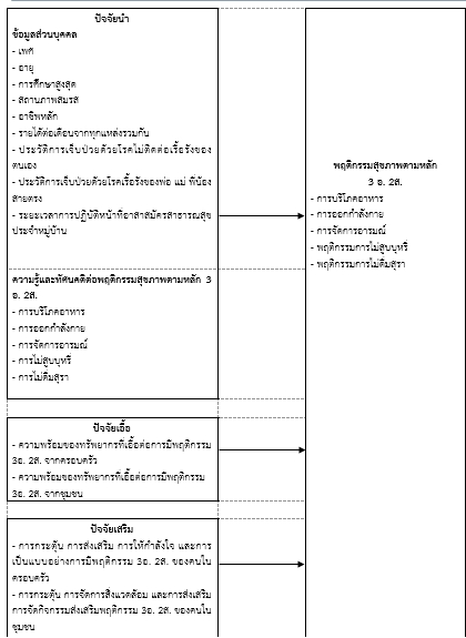 กรอบแนวคิด 2