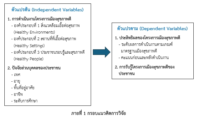 กรอบแนวคิด 5