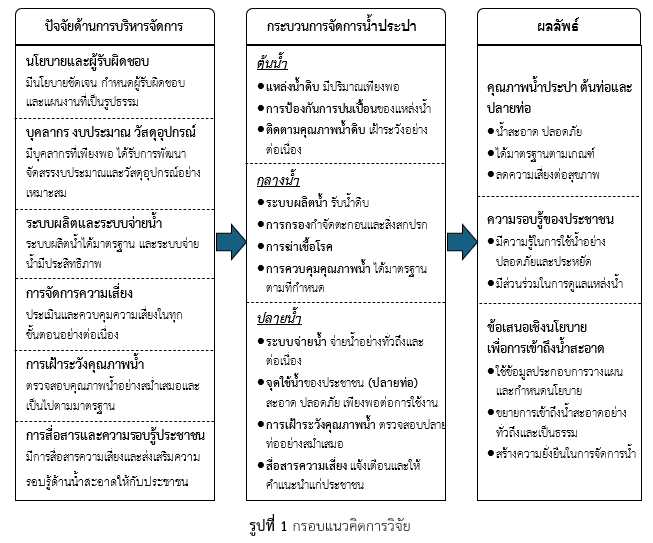 กรอบแนวคิด 3